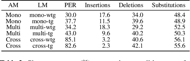 Figure 4 for How Phonotactics Affect Multilingual and Zero-shot ASR Performance