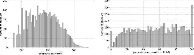 Figure 1 for T-SKIRT: Online Estimation of Student Proficiency in an Adaptive Learning System