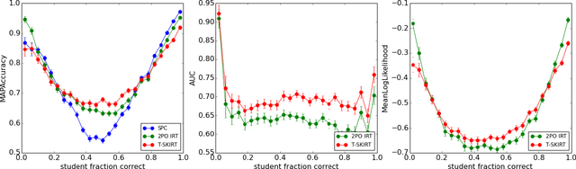 Figure 3 for T-SKIRT: Online Estimation of Student Proficiency in an Adaptive Learning System