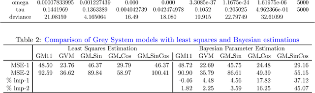 Figure 2 for Bayesian Parameter Estimations for Grey System Models in Online Traffic Speed Predictions