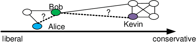 Figure 1 for Scalable Link Prediction in Dynamic Networks via Non-Negative Matrix Factorization