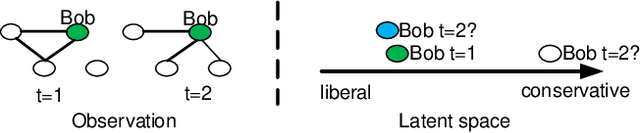 Figure 3 for Scalable Link Prediction in Dynamic Networks via Non-Negative Matrix Factorization