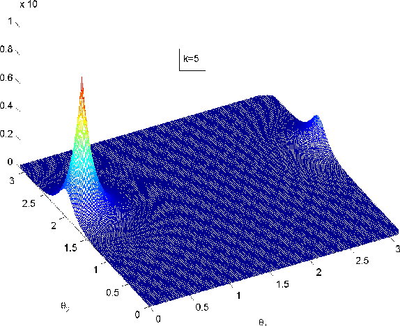 Figure 1 for A Generalised Directional Laplacian Distribution: Estimation, Mixture Models and Audio Source Separation