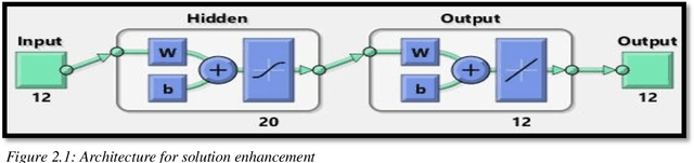 Figure 4 for Numerical Approximation in CFD Problems Using Physics Informed Machine Learning