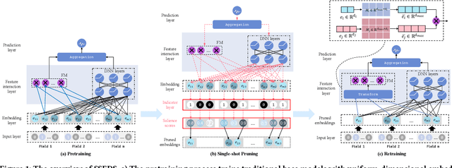 Figure 1 for Single-shot Embedding Dimension Search in Recommender System