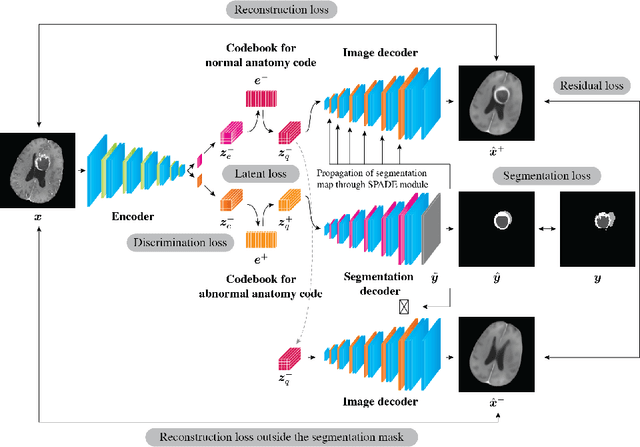 Figure 2 for Decomposing Normal and Abnormal Features of Medical Images for Content-based Image Retrieval