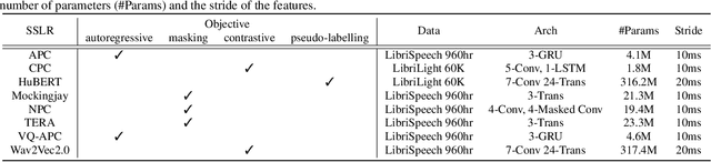 Figure 1 for An Exploration of Self-Supervised Pretrained Representations for End-to-End Speech Recognition