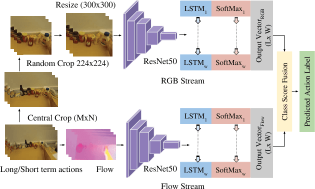 Figure 3 for Making Third Person Techniques Recognize First-Person Actions in Egocentric Videos