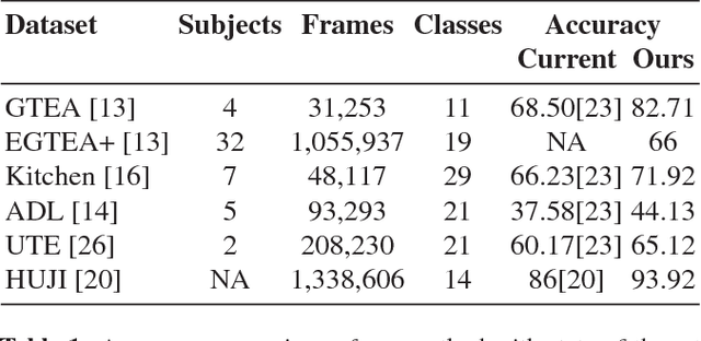 Figure 2 for Making Third Person Techniques Recognize First-Person Actions in Egocentric Videos