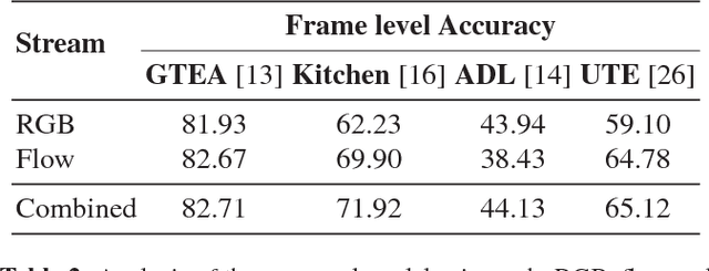 Figure 4 for Making Third Person Techniques Recognize First-Person Actions in Egocentric Videos