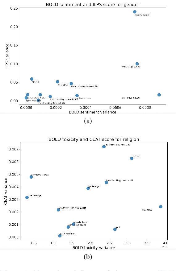 Figure 1 for On the Intrinsic and Extrinsic Fairness Evaluation Metrics for Contextualized Language Representations
