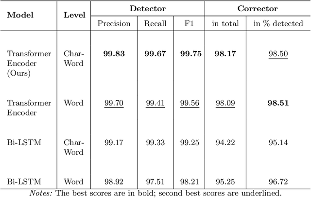 Figure 4 for Hierarchical Transformer Encoders for Vietnamese Spelling Correction