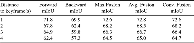 Figure 4 for Inter-BMV: Interpolation with Block Motion Vectors for Fast Semantic Segmentation on Video