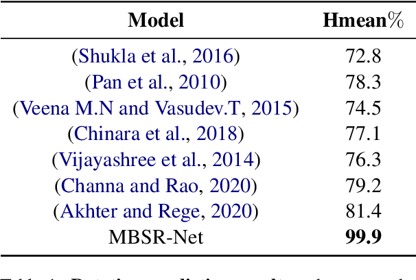 Figure 1 for A Masked Bounding-Box Selection Based ResNet Predictor for Text Rotation Prediction