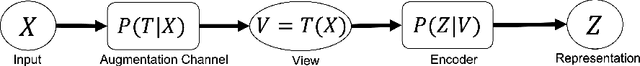 Figure 3 for Contrastive Representation Learning with Trainable Augmentation Channel