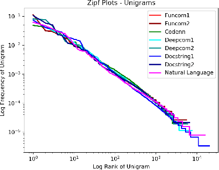 Figure 3 for Code to Comment "Translation": Data, Metrics, Baselining & Evaluation