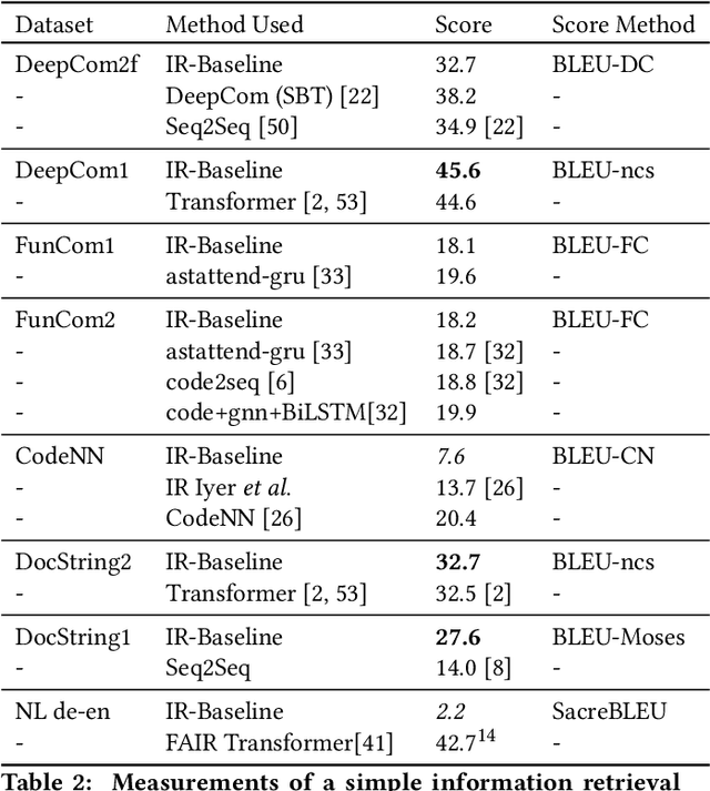 Figure 4 for Code to Comment "Translation": Data, Metrics, Baselining & Evaluation