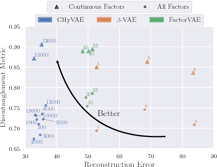 Figure 3 for Hyperprior Induced Unsupervised Disentanglement of Latent Representations