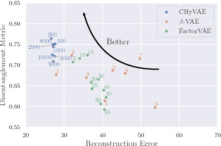 Figure 4 for Hyperprior Induced Unsupervised Disentanglement of Latent Representations