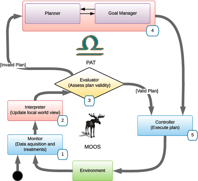 Figure 3 for GRAVITAS: A Model Checking Based Planning and Goal Reasoning Framework for Autonomous Systems