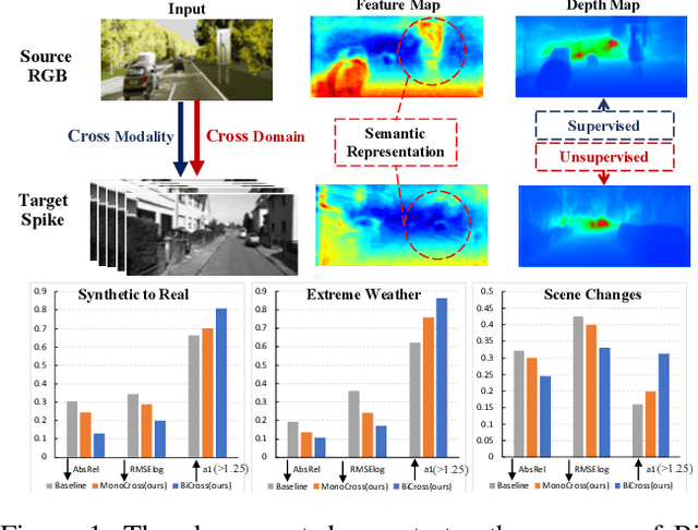 Figure 1 for Unsupervised Spike Depth Estimation via Cross-modality Cross-domain Knowledge Transfer