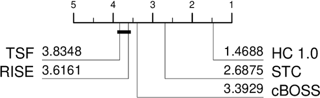 Figure 2 for A tale of two toolkits, report the third: on the usage and performance of HIVE-COTE v1.0