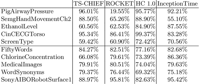 Figure 3 for A tale of two toolkits, report the third: on the usage and performance of HIVE-COTE v1.0