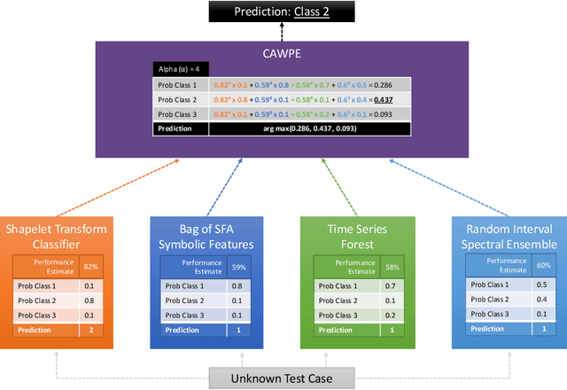 Figure 1 for A tale of two toolkits, report the third: on the usage and performance of HIVE-COTE v1.0