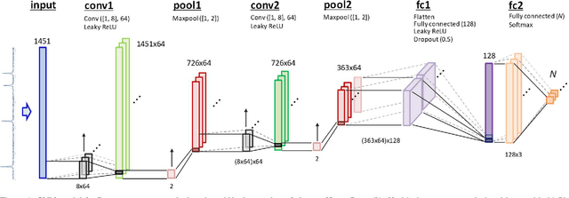 Figure 1 for Feature visualization of Raman spectrum analysis with deep convolutional neural network