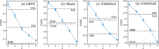 Figure 3 for Learning Nonlinear Input-Output Maps with Dissipative Quantum Systems