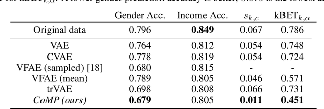 Figure 4 for Contrastive Mixture of Posteriors for Counterfactual Inference, Data Integration and Fairness