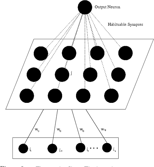 Figure 3 for Novelty Detection on a Mobile Robot Using Habituation