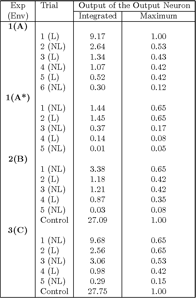 Figure 2 for Novelty Detection on a Mobile Robot Using Habituation
