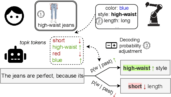 Figure 1 for XFBoost: Improving Text Generation with Controllable Decoders