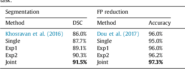 Figure 2 for A Collaborative Computer Aided Diagnosis (C-CAD) System with Eye-Tracking, Sparse Attentional Model, and Deep Learning