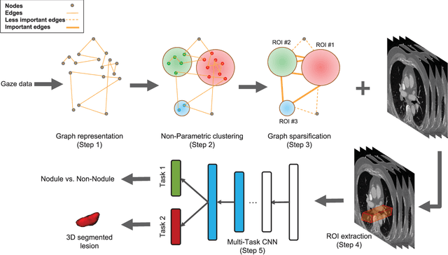 Figure 1 for A Collaborative Computer Aided Diagnosis (C-CAD) System with Eye-Tracking, Sparse Attentional Model, and Deep Learning