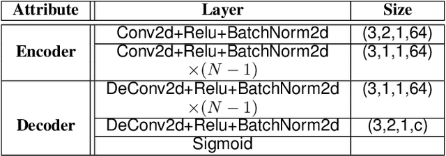 Figure 2 for Towards Adversarial Purification using Denoising AutoEncoders