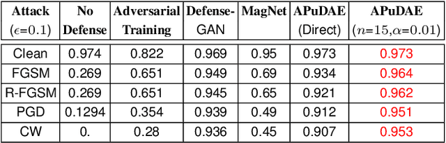 Figure 3 for Towards Adversarial Purification using Denoising AutoEncoders