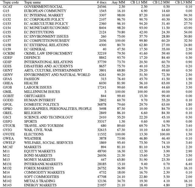 Figure 4 for A Poisson convolution model for characterizing topical content with word frequency and exclusivity