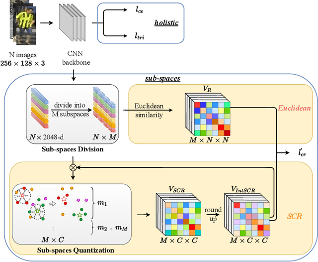 Figure 2 for Rapid Person Re-Identification via Sub-space Consistency Regularization