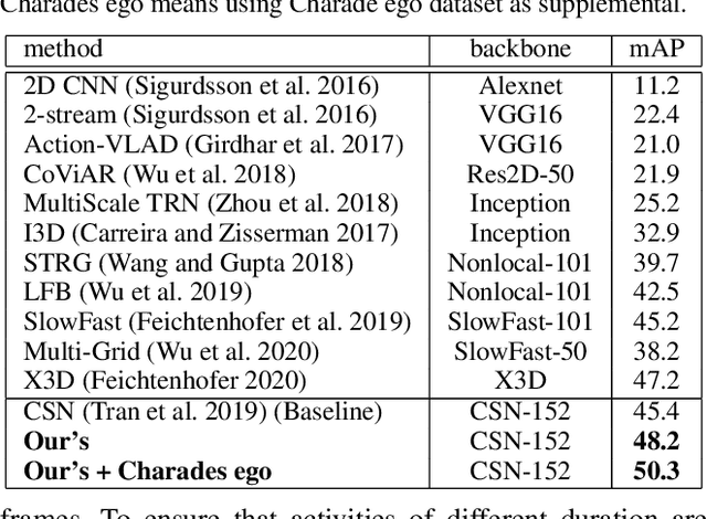 Figure 2 for Multi-Label Activity Recognition using Activity-specific Features