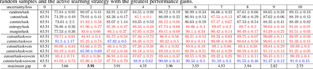 Figure 2 for Deep Active Learning with Augmentation-based Consistency Estimation