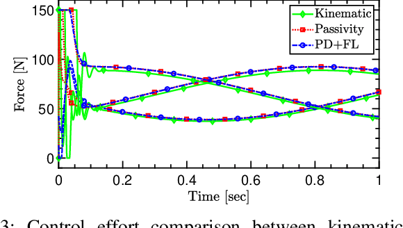 Figure 4 for Dynamic Control of Soft Robotic Arm