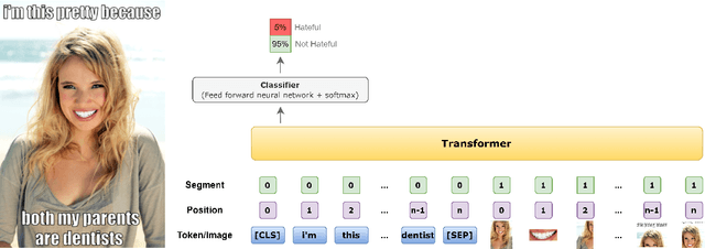 Figure 1 for Detecting Hate Speech in Memes Using Multimodal Deep Learning Approaches: Prize-winning solution to Hateful Memes Challenge
