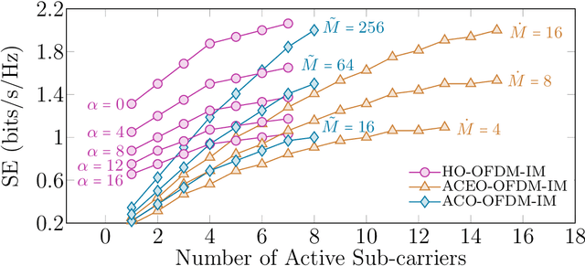 Figure 4 for A Framework for Amalgamating Optical-OFDM and Optical-OFDM with Index Modulation for Optical Wireless Systems