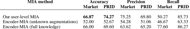 Figure 2 for User-Level Membership Inference Attack against Metric Embedding Learning