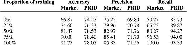 Figure 3 for User-Level Membership Inference Attack against Metric Embedding Learning