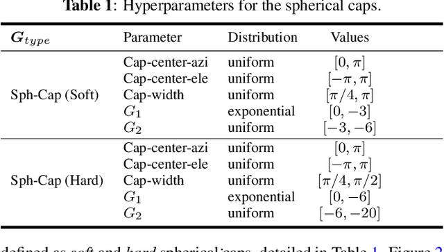 Figure 2 for Spatial mixup: Directional loudness modification as data augmentation for sound event localization and detection