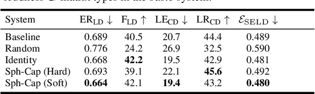 Figure 4 for Spatial mixup: Directional loudness modification as data augmentation for sound event localization and detection