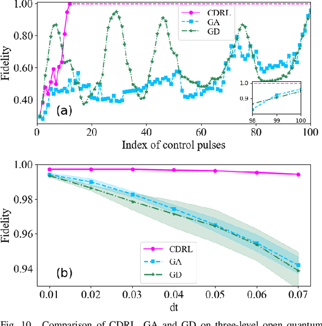 Figure 2 for Curriculum-based Deep Reinforcement Learning for Quantum Control